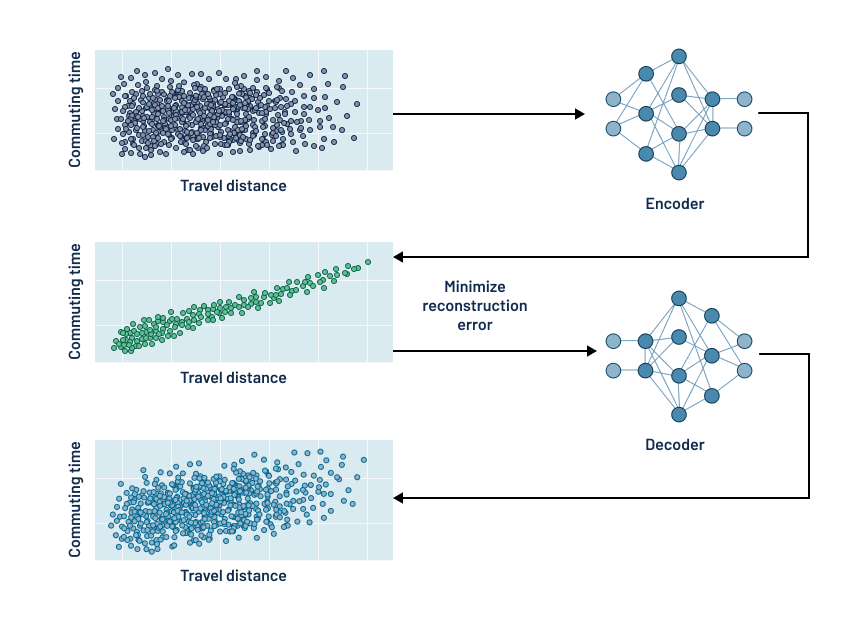 Infographic showing the generation of synthetic data using encoder–decoder type neural networks.