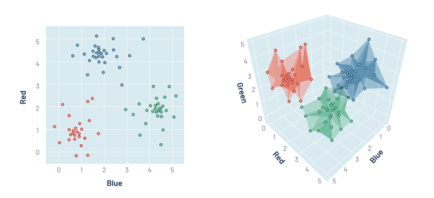 Two clustering graphs – one in 2D and one in 3D – with color-coded data groups.