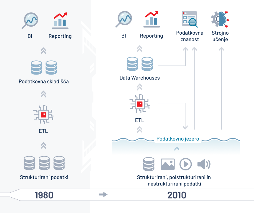 Infografika, ki prikazuje flow podatkovnih skladišč in podatkovnega jezera