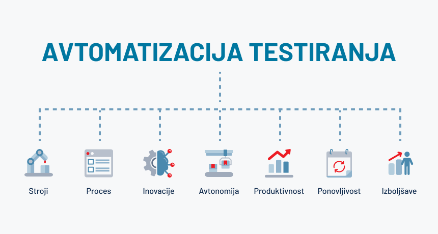 infografika, ki prikazuje avtomatizacijo testiranja