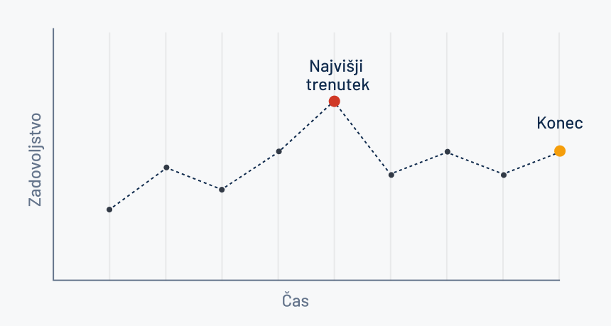graf, ki prikazuje peak-end pravilo.